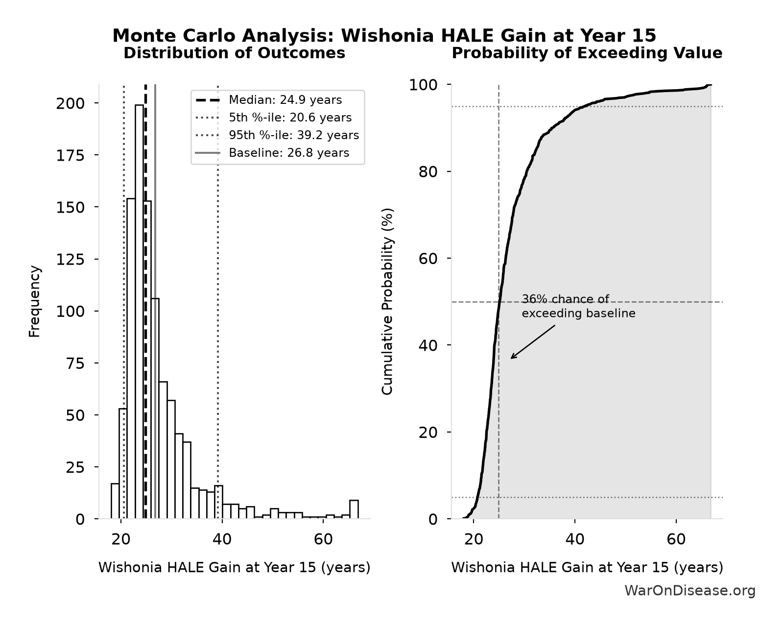 Monte Carlo Distribution: Wishonia HALE Gain at Year 15 (10,000 simulations)