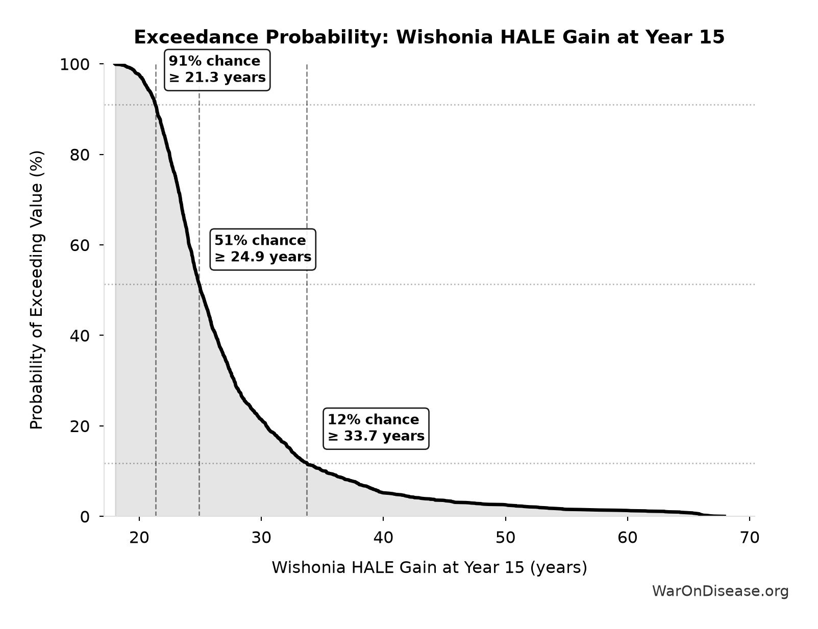 Probability of Exceeding Threshold: Wishonia HALE Gain at Year 15