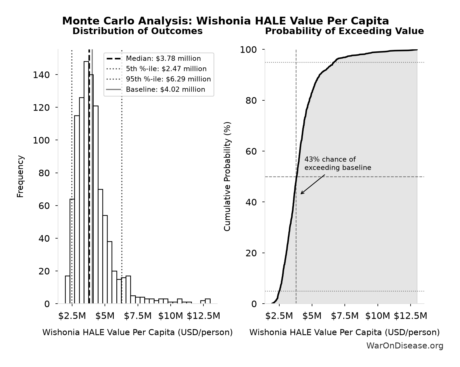 Monte Carlo Distribution: Wishonia HALE Value Per Capita (10,000 simulations)