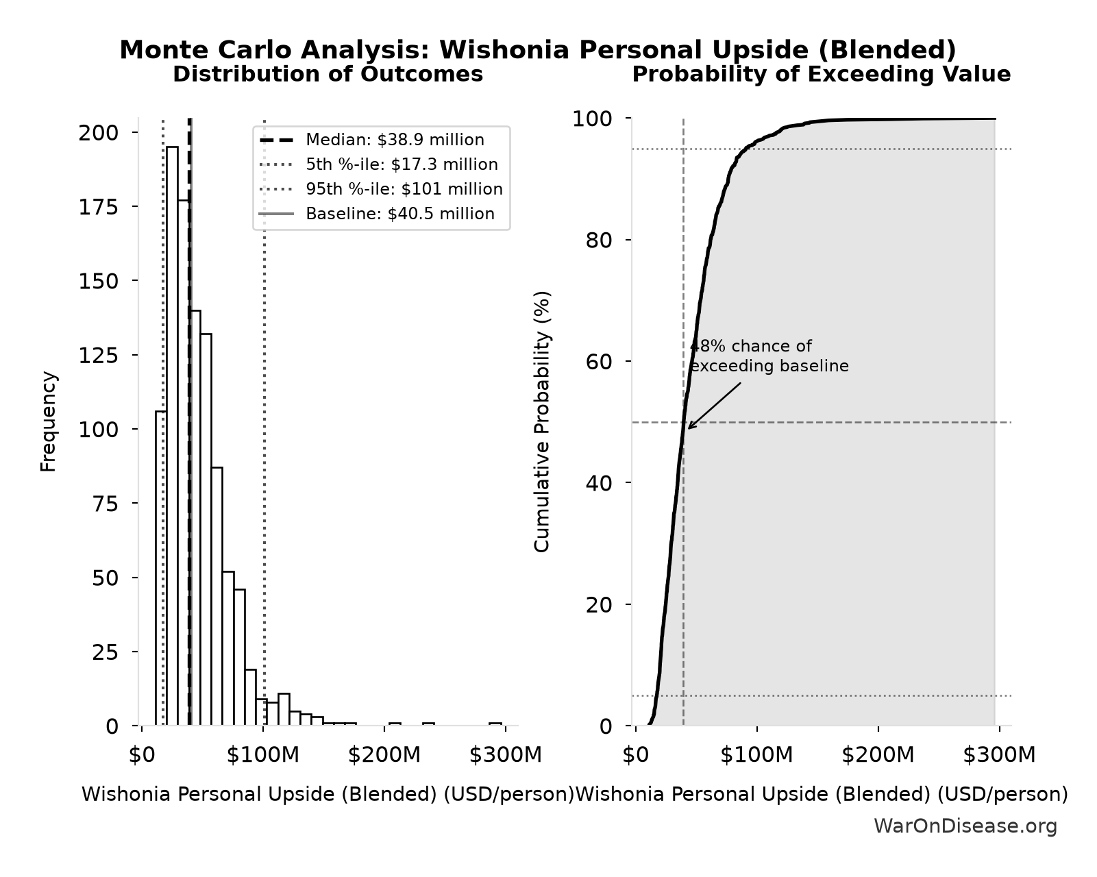 Monte Carlo Distribution: Wishonia Personal Upside (Blended) (10,000 simulations)