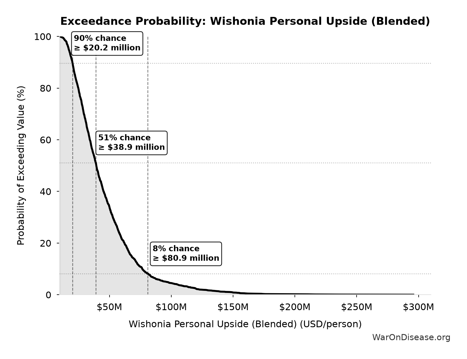 Probability of Exceeding Threshold: Wishonia Personal Upside (Blended)