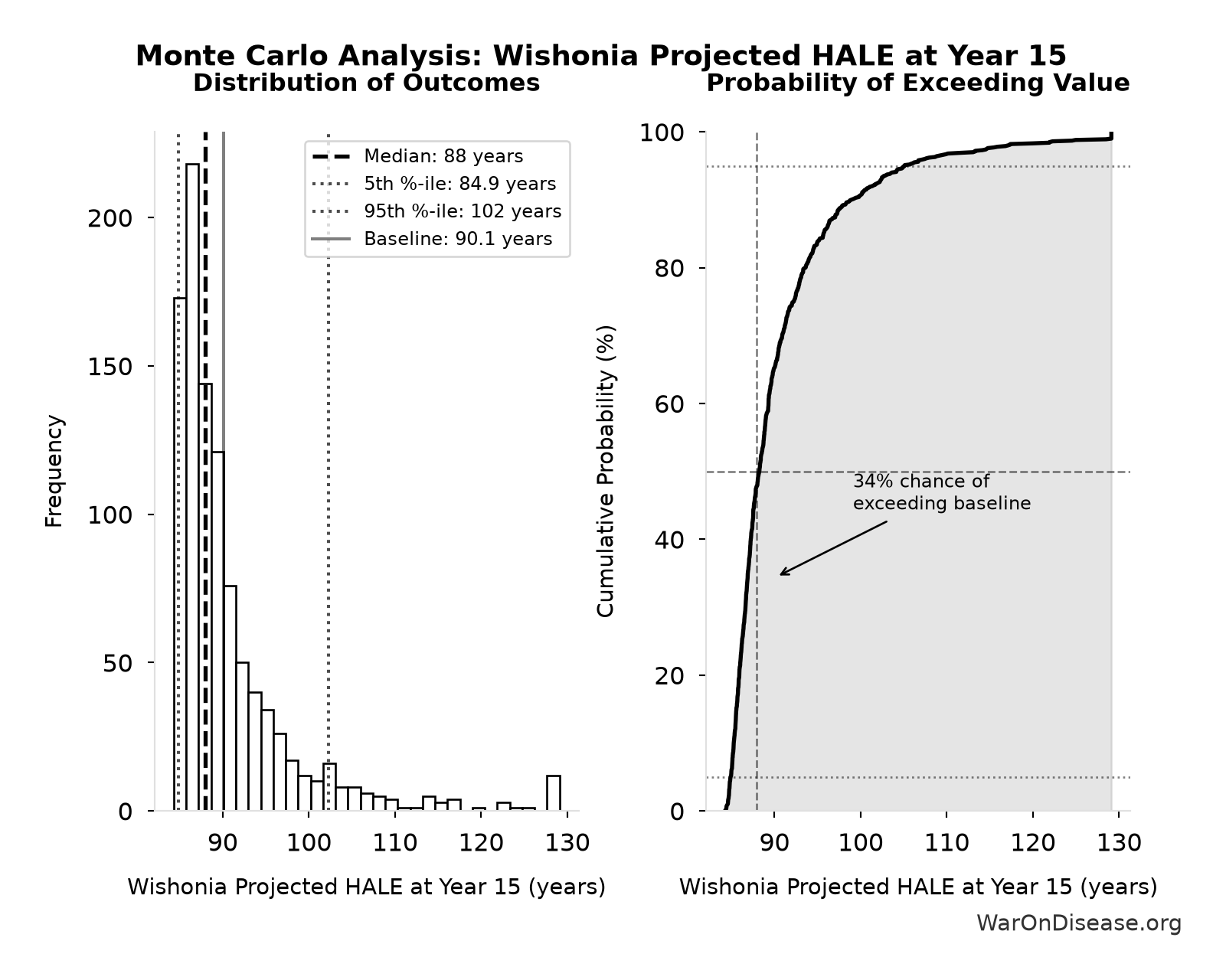 Monte Carlo Distribution: Wishonia Projected HALE at Year 15 (10,000 simulations)
