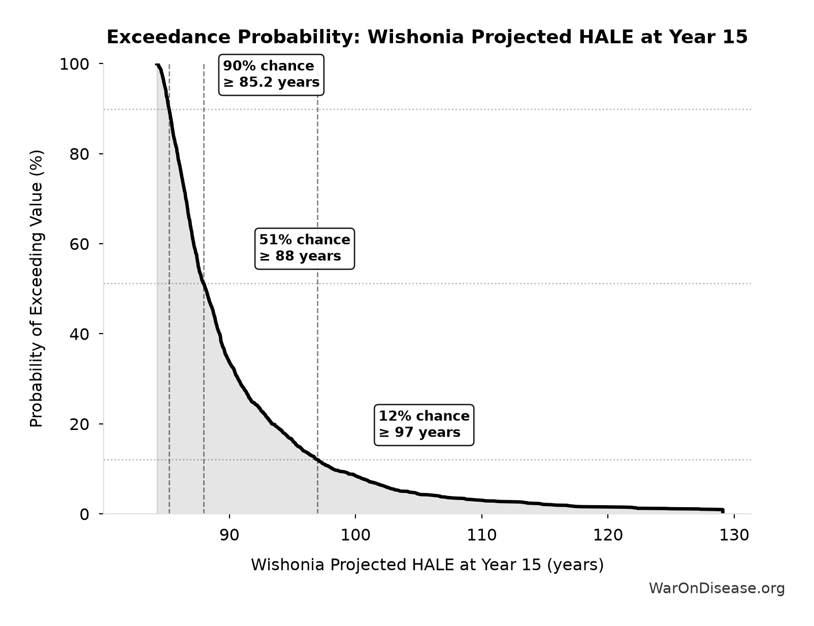 Probability of Exceeding Threshold: Wishonia Projected HALE at Year 15