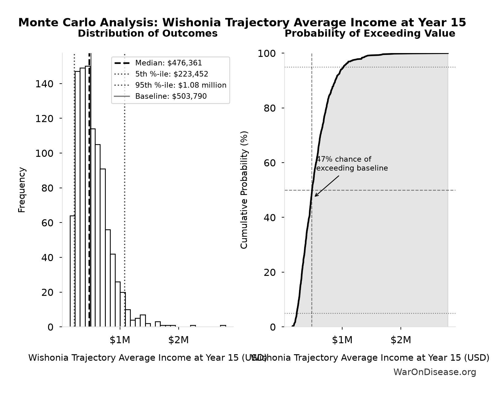 Monte Carlo Distribution: Wishonia Trajectory Average Income at Year 15 (10,000 simulations)