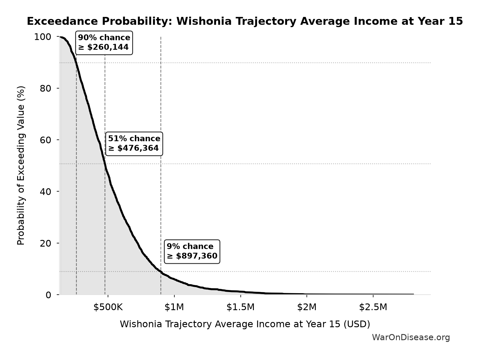 Probability of Exceeding Threshold: Wishonia Trajectory Average Income at Year 15