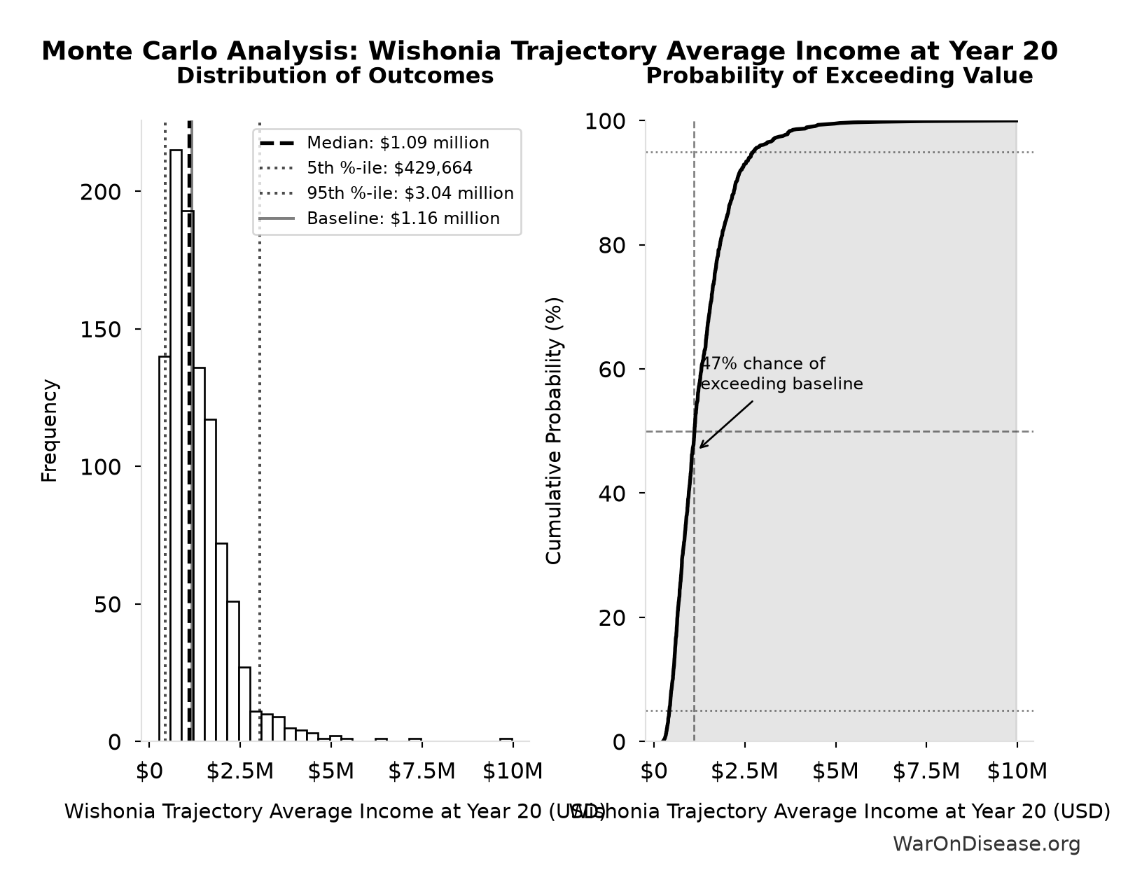 Monte Carlo Distribution: Wishonia Trajectory Average Income at Year 20 (10,000 simulations)