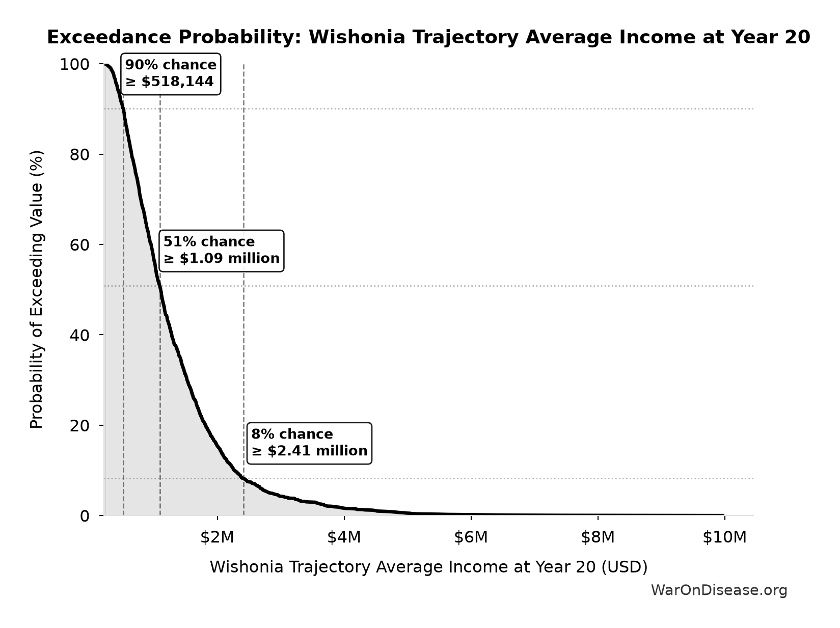 Probability of Exceeding Threshold: Wishonia Trajectory Average Income at Year 20