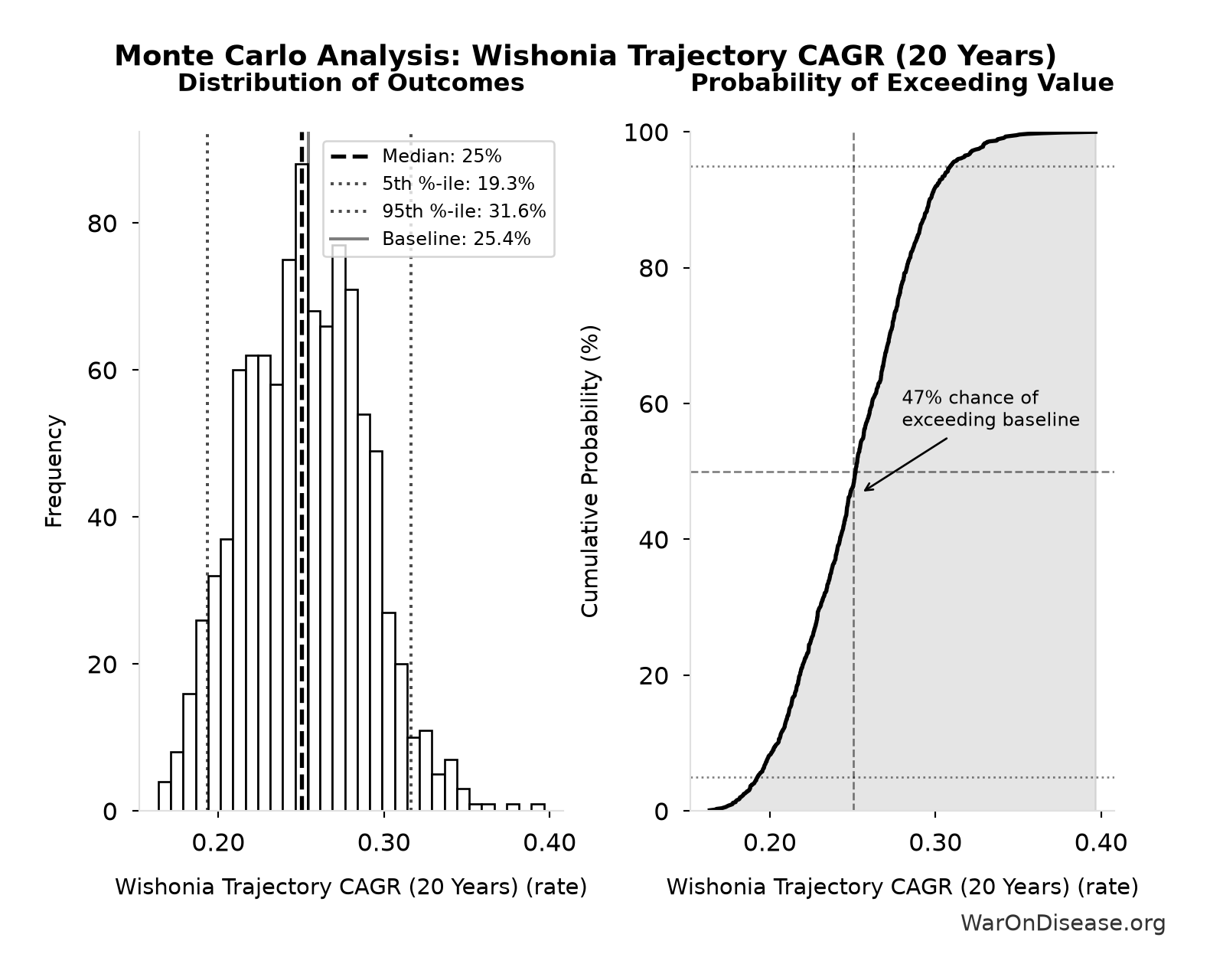 Monte Carlo Distribution: Wishonia Trajectory CAGR (20 Years) (10,000 simulations)