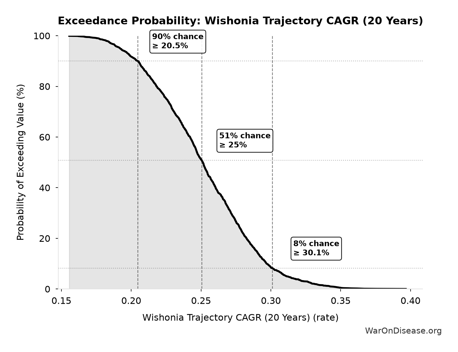 Probability of Exceeding Threshold: Wishonia Trajectory CAGR (20 Years)