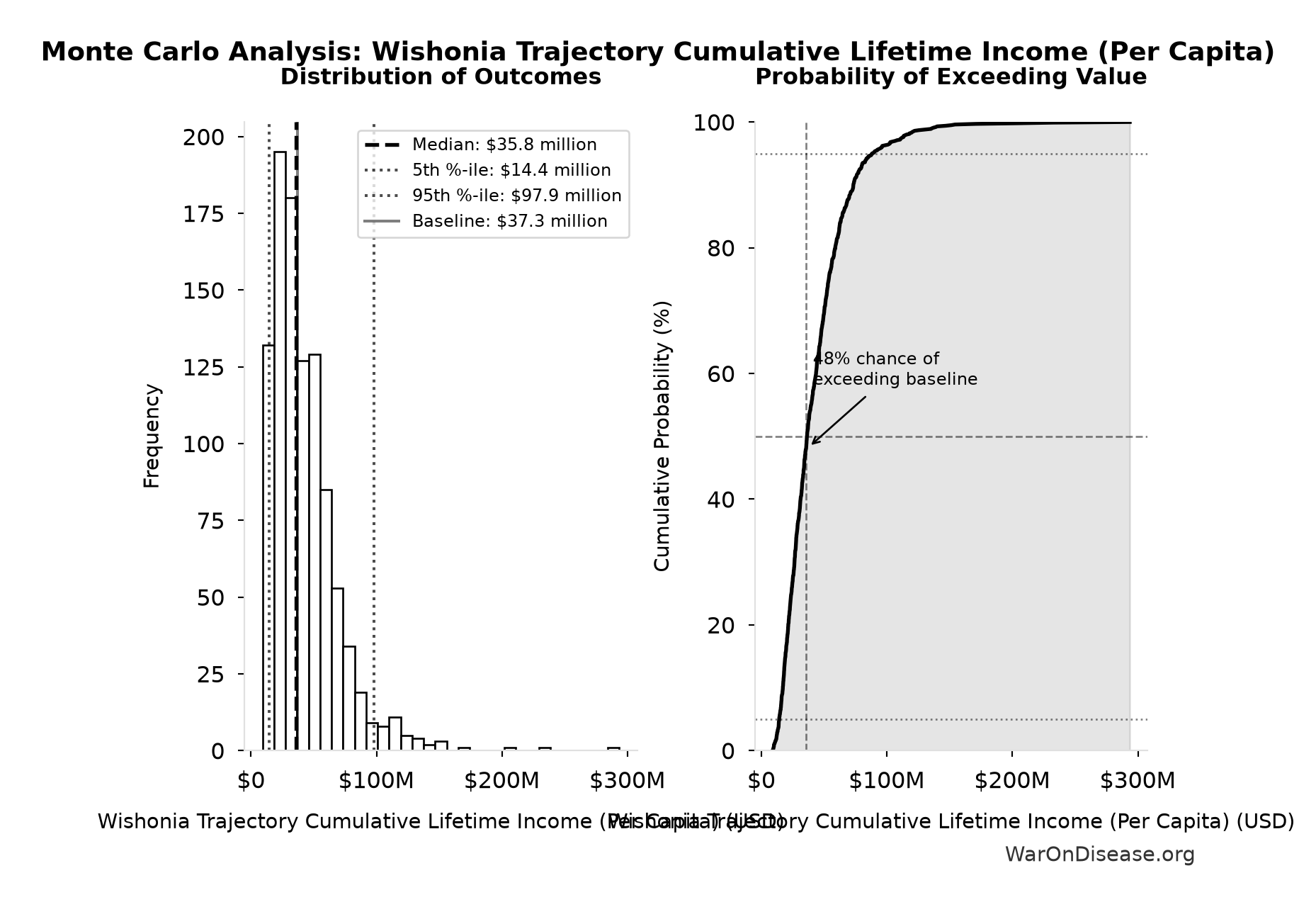 Monte Carlo Distribution: Wishonia Trajectory Cumulative Lifetime Income (Per Capita) (10,000 simulations)