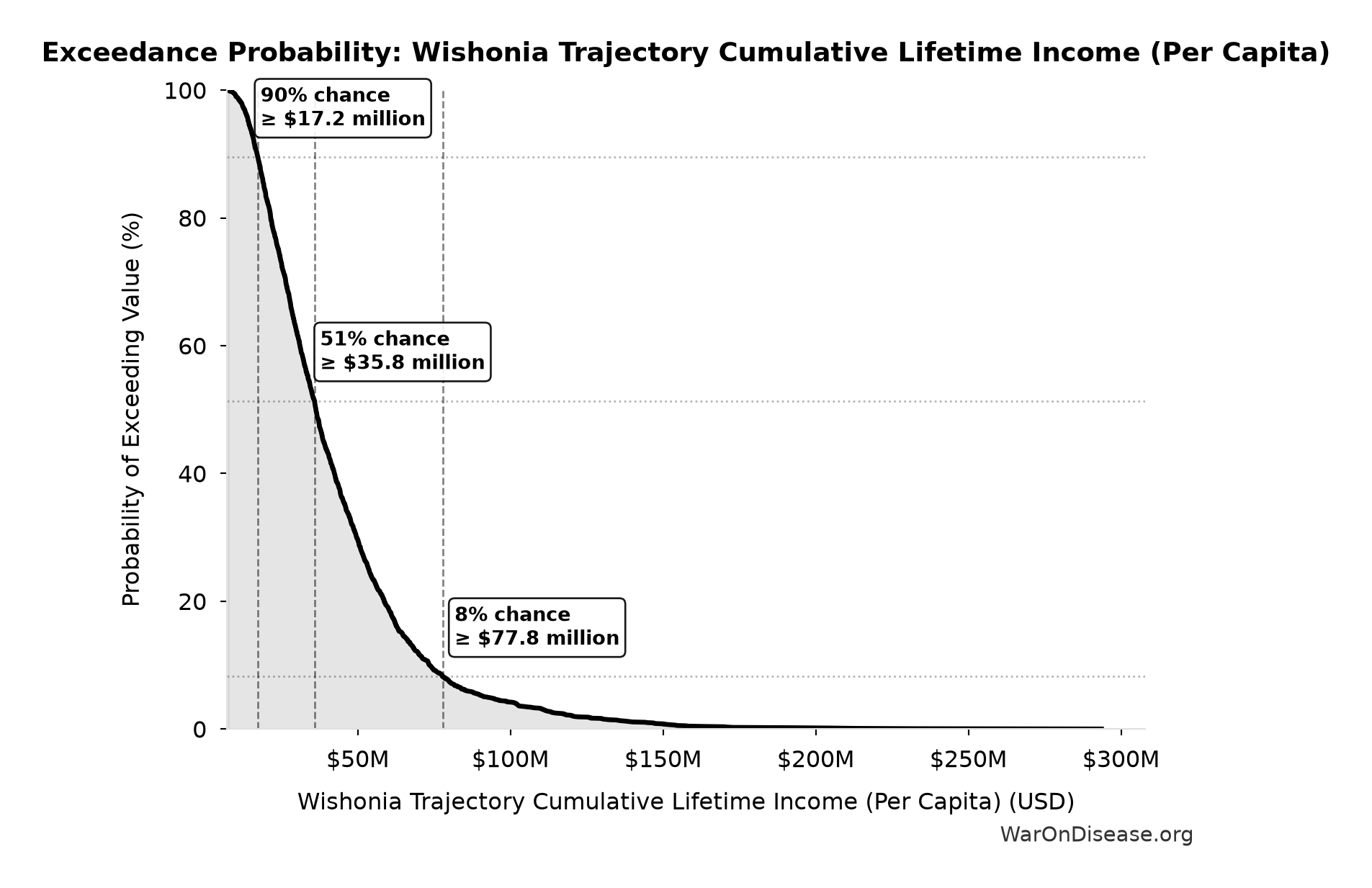 Probability of Exceeding Threshold: Wishonia Trajectory Cumulative Lifetime Income (Per Capita)