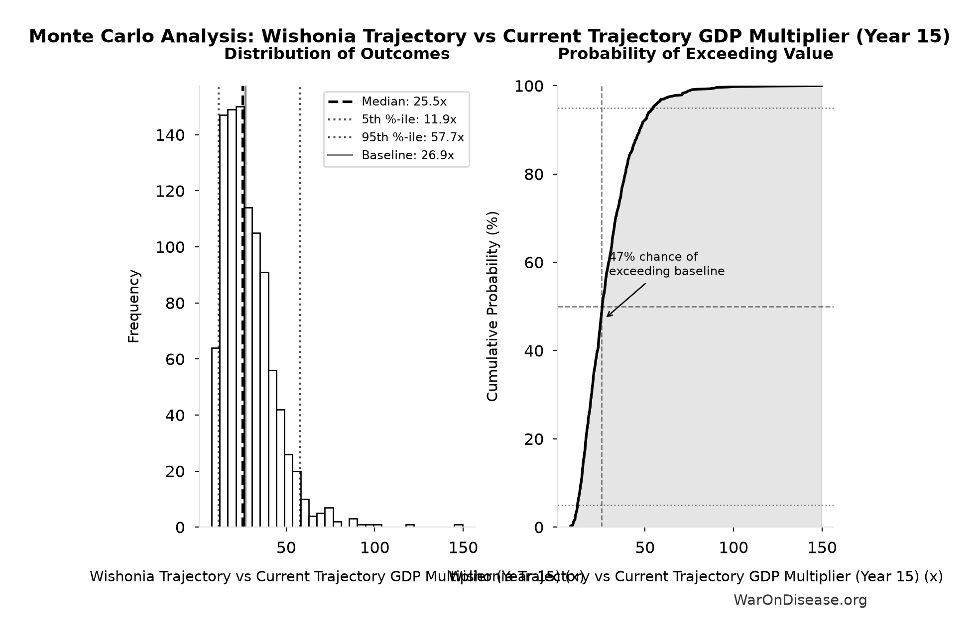Monte Carlo Distribution: Wishonia Trajectory vs Current Trajectory GDP Multiplier (Year 15) (10,000 simulations)