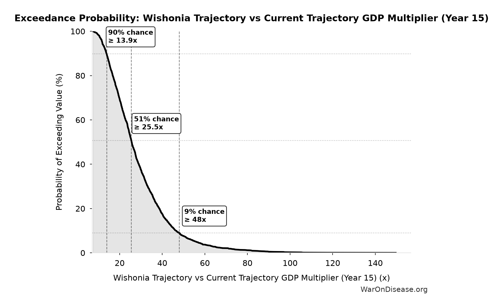 Probability of Exceeding Threshold: Wishonia Trajectory vs Current Trajectory GDP Multiplier (Year 15)