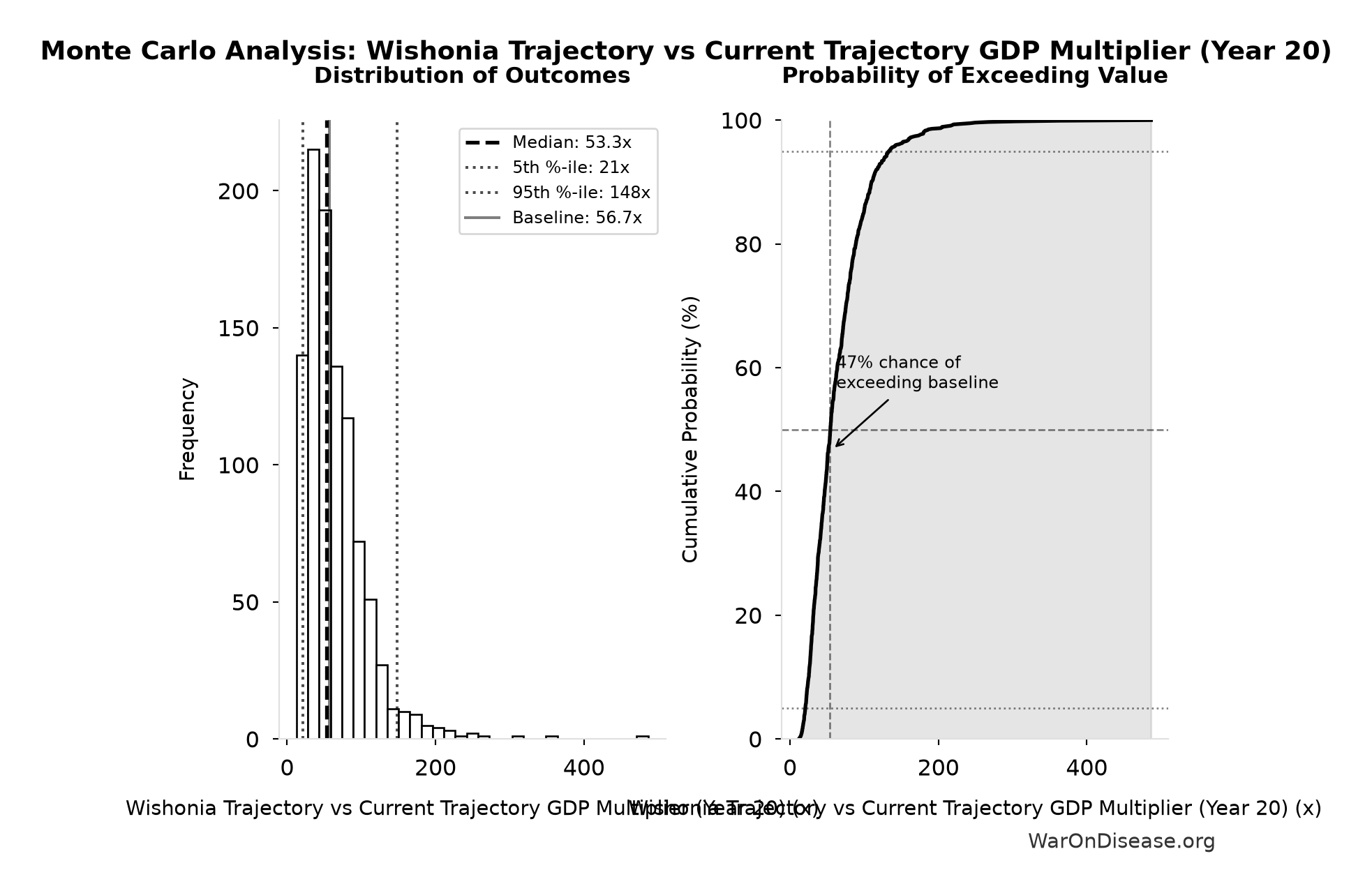 Monte Carlo Distribution: Wishonia Trajectory vs Current Trajectory GDP Multiplier (Year 20) (10,000 simulations)