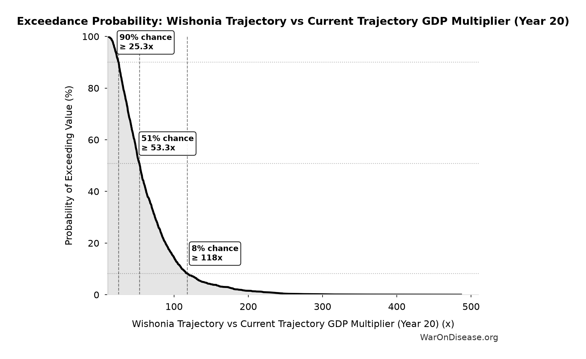 Probability of Exceeding Threshold: Wishonia Trajectory vs Current Trajectory GDP Multiplier (Year 20)