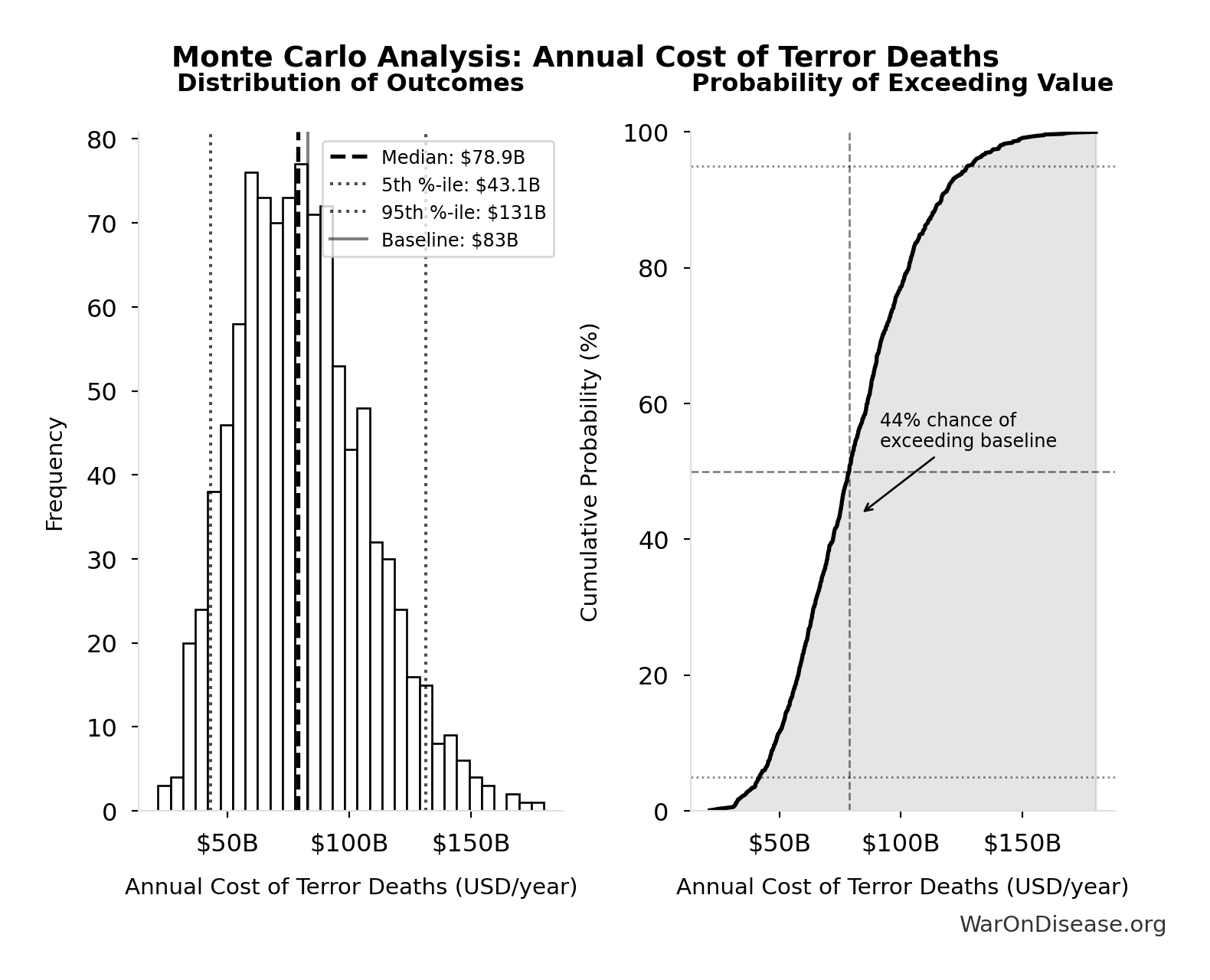 Probability of Exceeding Threshold: Total Annual Human Life Losses from Conflict