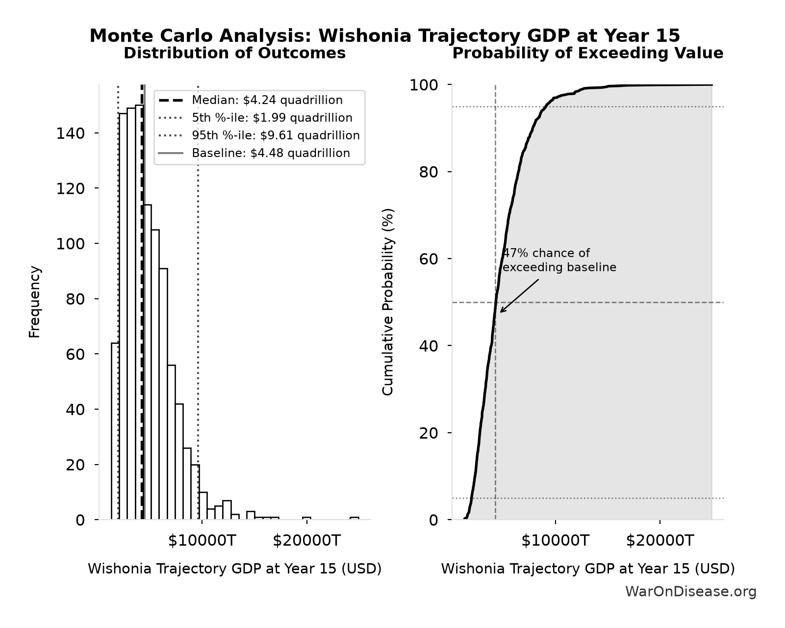 Monte Carlo Distribution: Wishonia Trajectory GDP at Year 15 (10,000 simulations)