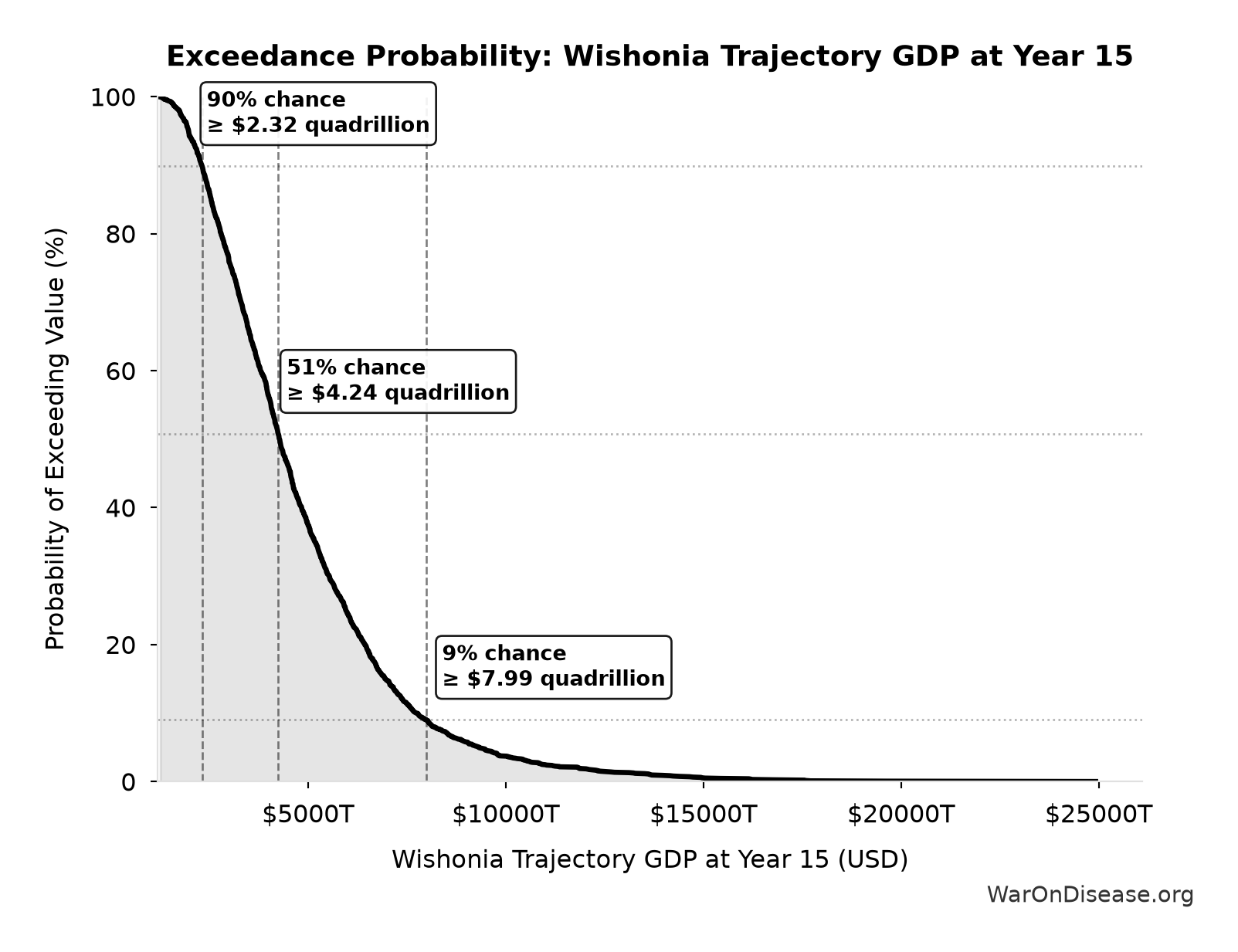 Probability of Exceeding Threshold: Wishonia Trajectory GDP at Year 15