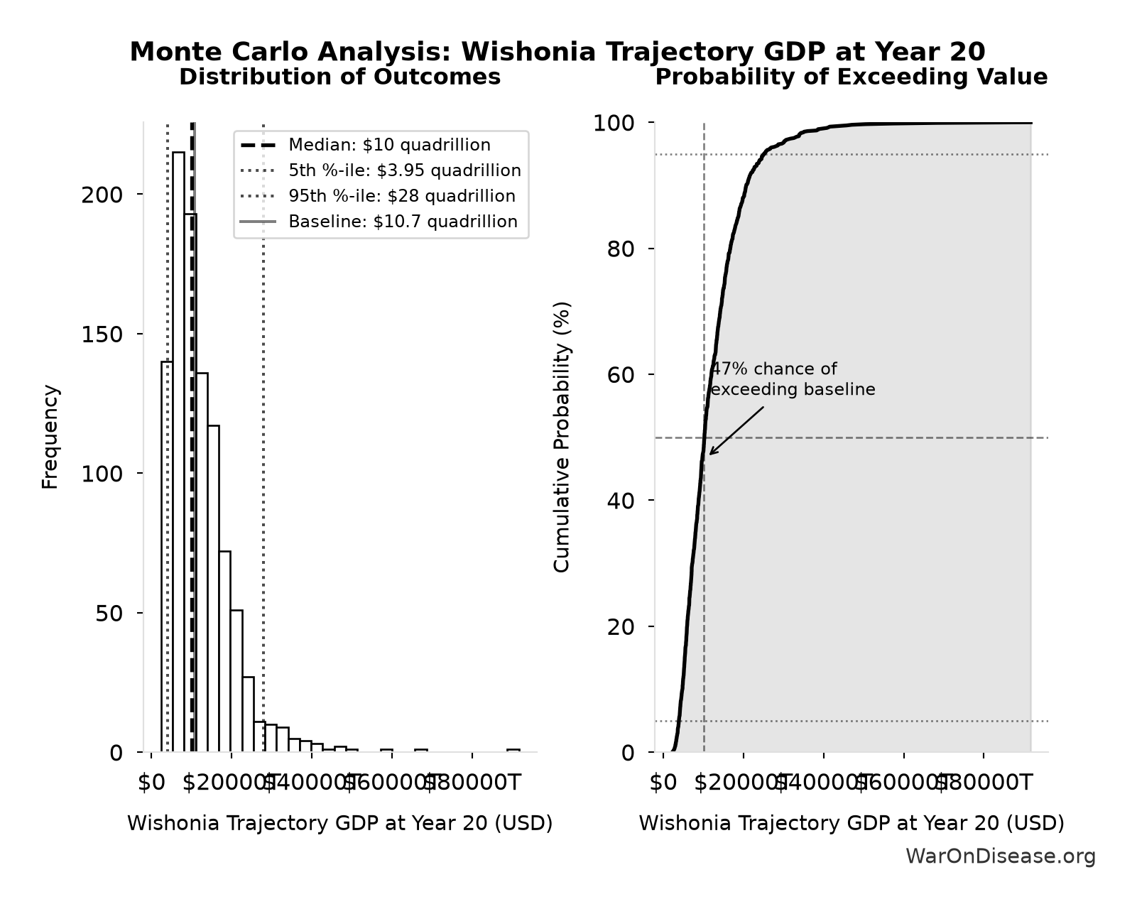 Monte Carlo Distribution: Wishonia Trajectory GDP at Year 20 (10,000 simulations)