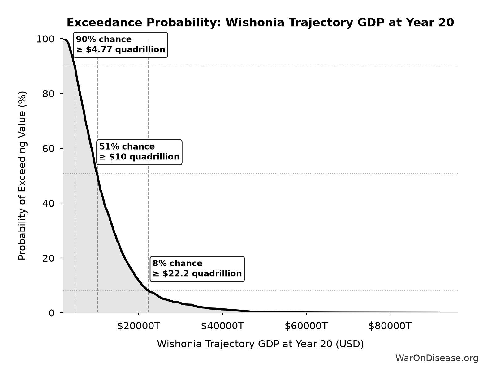 Probability of Exceeding Threshold: Wishonia Trajectory GDP at Year 20