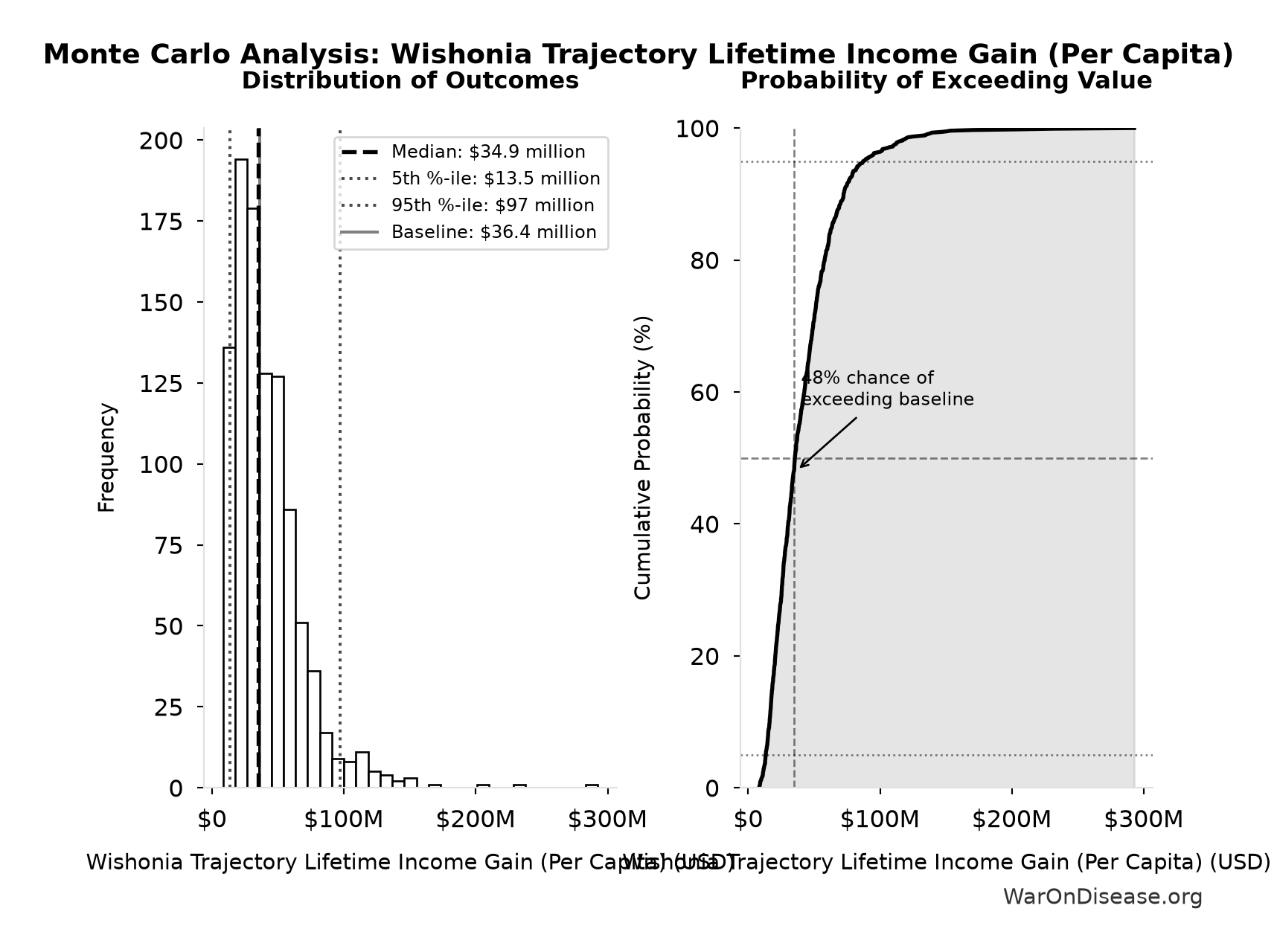Monte Carlo Distribution: Wishonia Trajectory Lifetime Income Gain (Per Capita) (10,000 simulations)