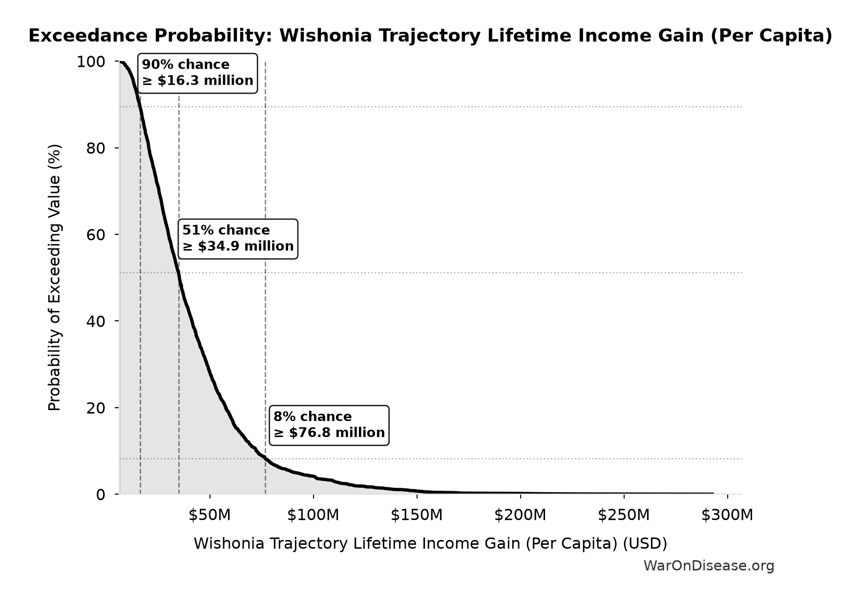 Probability of Exceeding Threshold: Wishonia Trajectory Lifetime Income Gain (Per Capita)