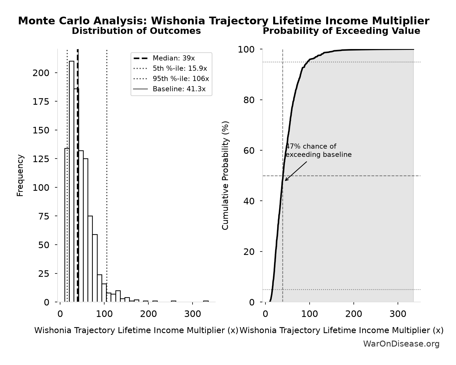 Monte Carlo Distribution: Wishonia Trajectory Lifetime Income Multiplier (10,000 simulations)