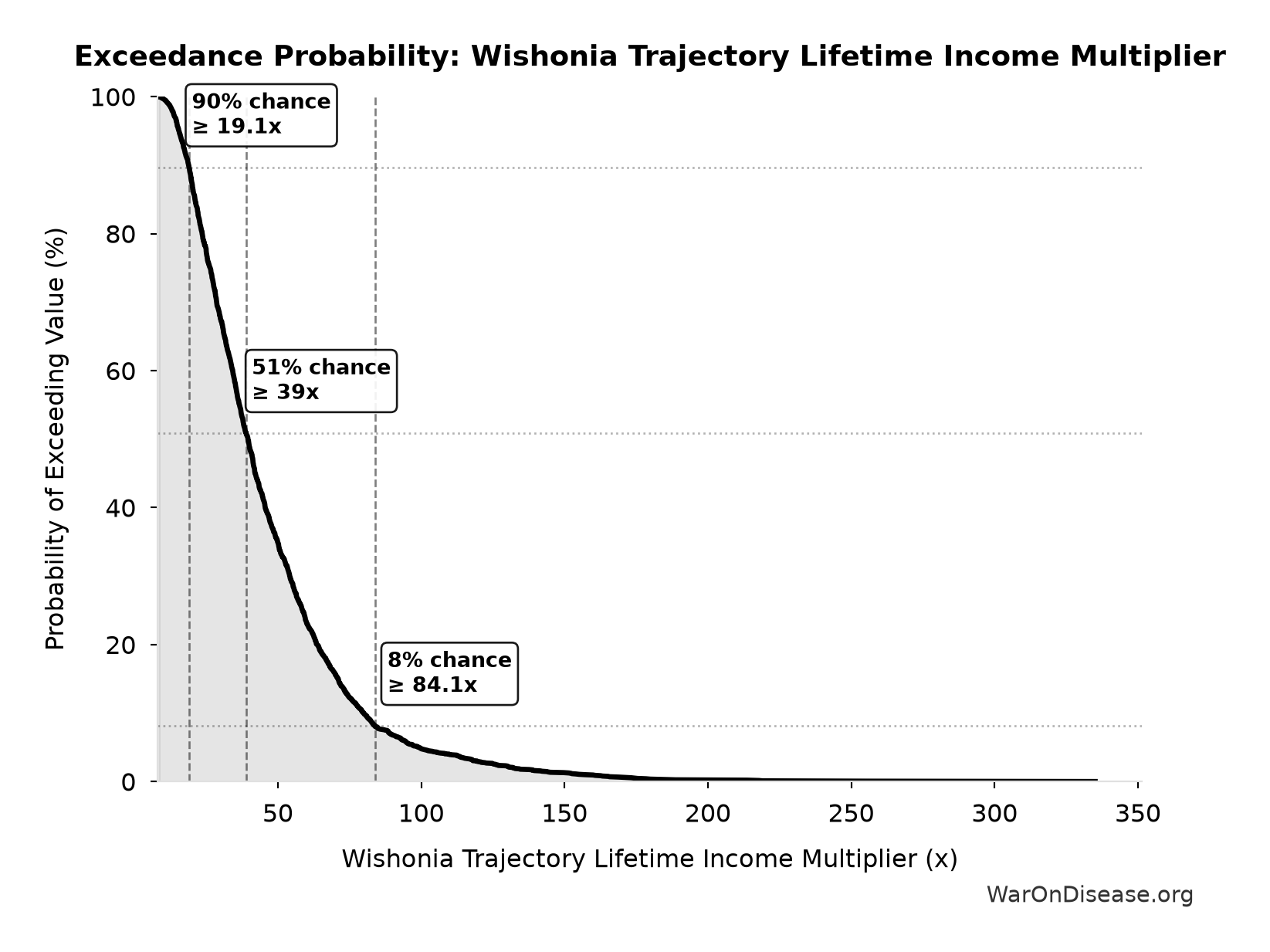 Probability of Exceeding Threshold: Wishonia Trajectory Lifetime Income Multiplier
