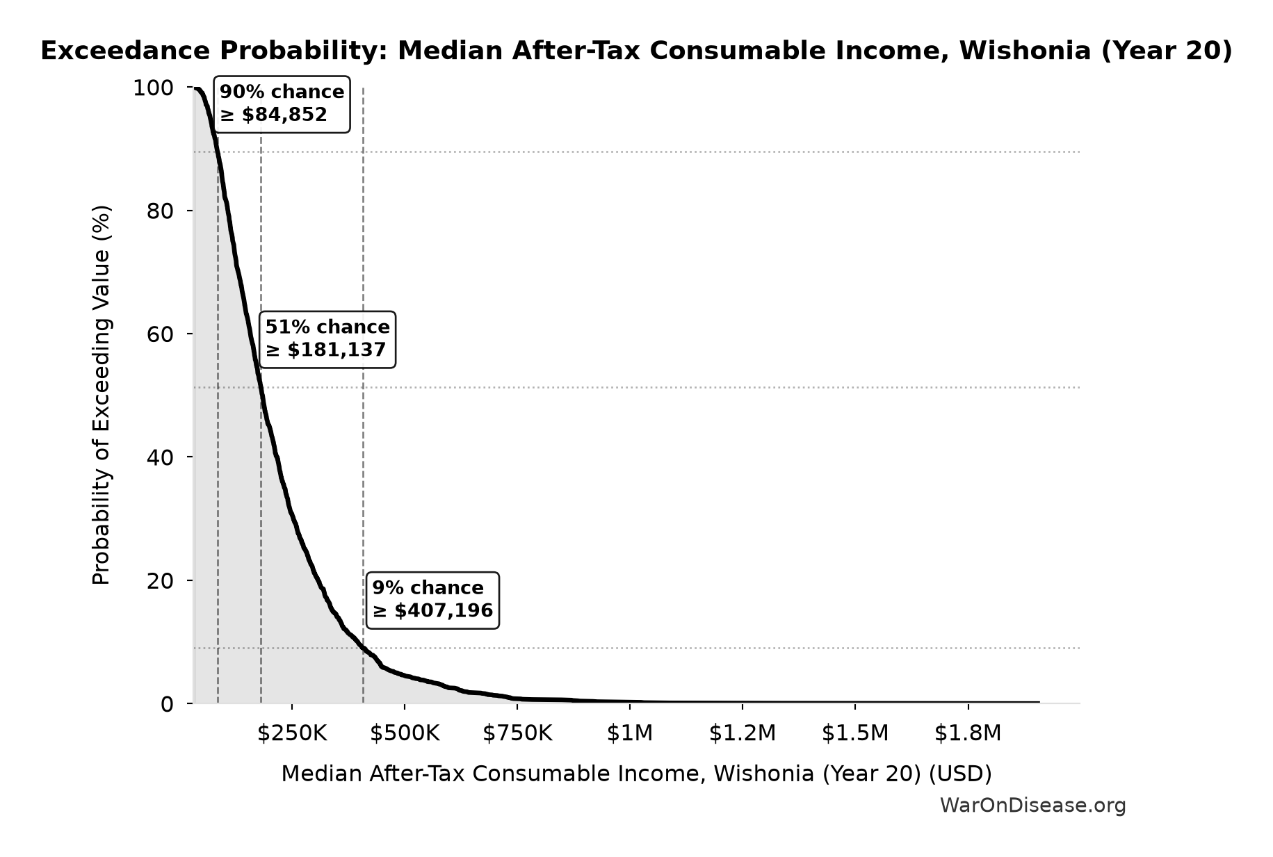 Probability of Exceeding Threshold: Median After-Tax Consumable Income, Wishonia (Year 20)