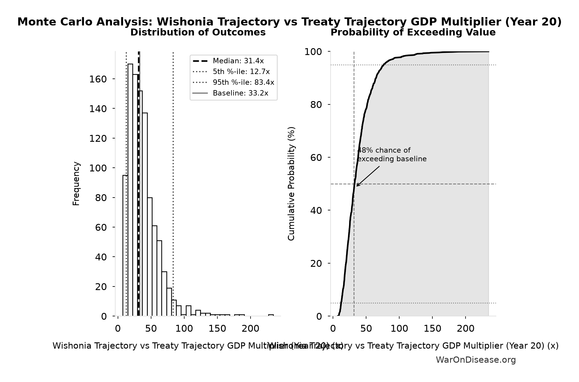 Monte Carlo Distribution: Wishonia Trajectory vs Treaty Trajectory GDP Multiplier (Year 20) (10,000 simulations)