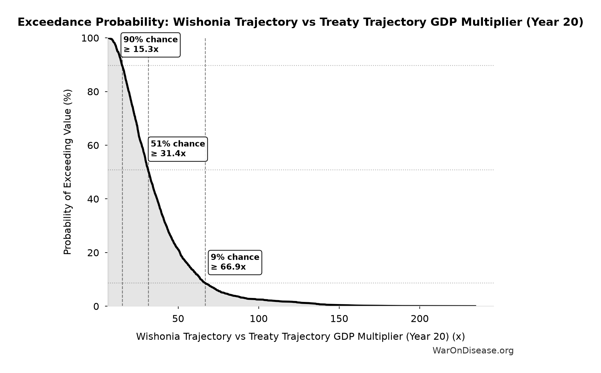 Probability of Exceeding Threshold: Wishonia Trajectory vs Treaty Trajectory GDP Multiplier (Year 20)
