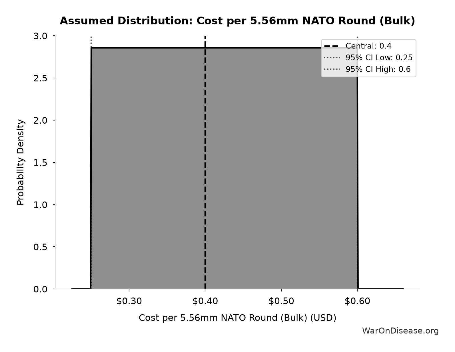 Probability Distribution: Cost per 5.56mm NATO Round (Bulk)