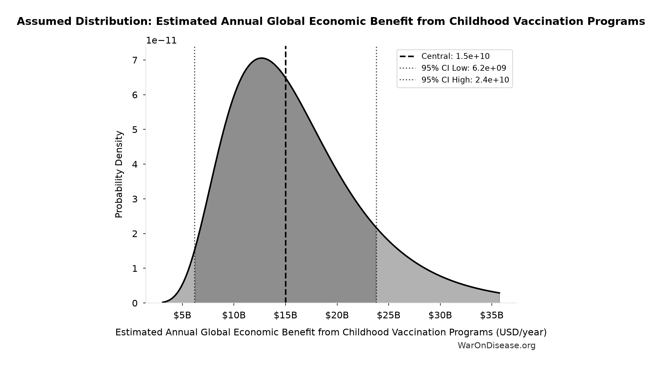 Probability Distribution: Estimated Annual Global Economic Benefit from Childhood Vaccination Programs