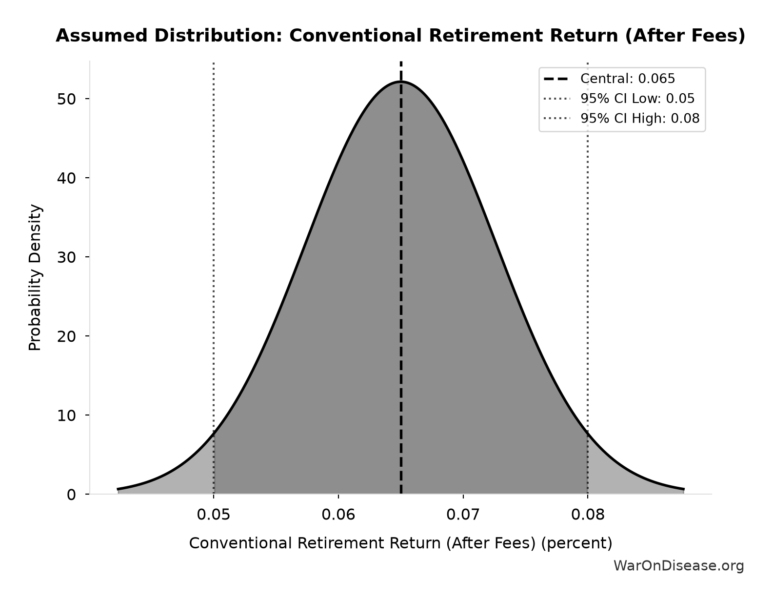 Probability Distribution: Conventional Retirement Return (After Fees)