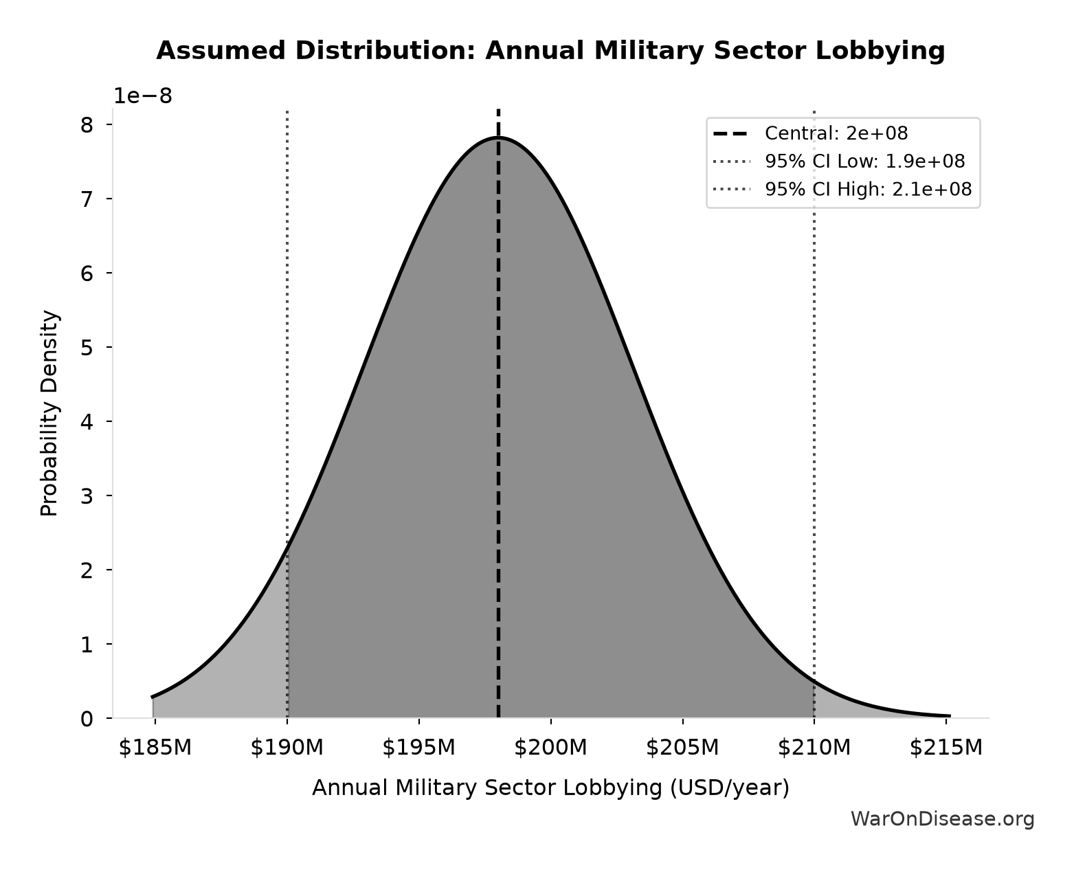 Probability Distribution: Annual Military Sector Lobbying