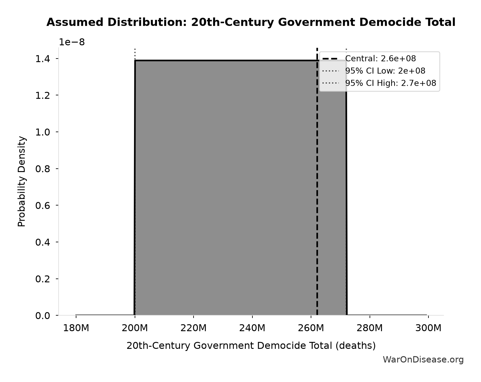 Probability Distribution: 20th-Century Government Democide Total