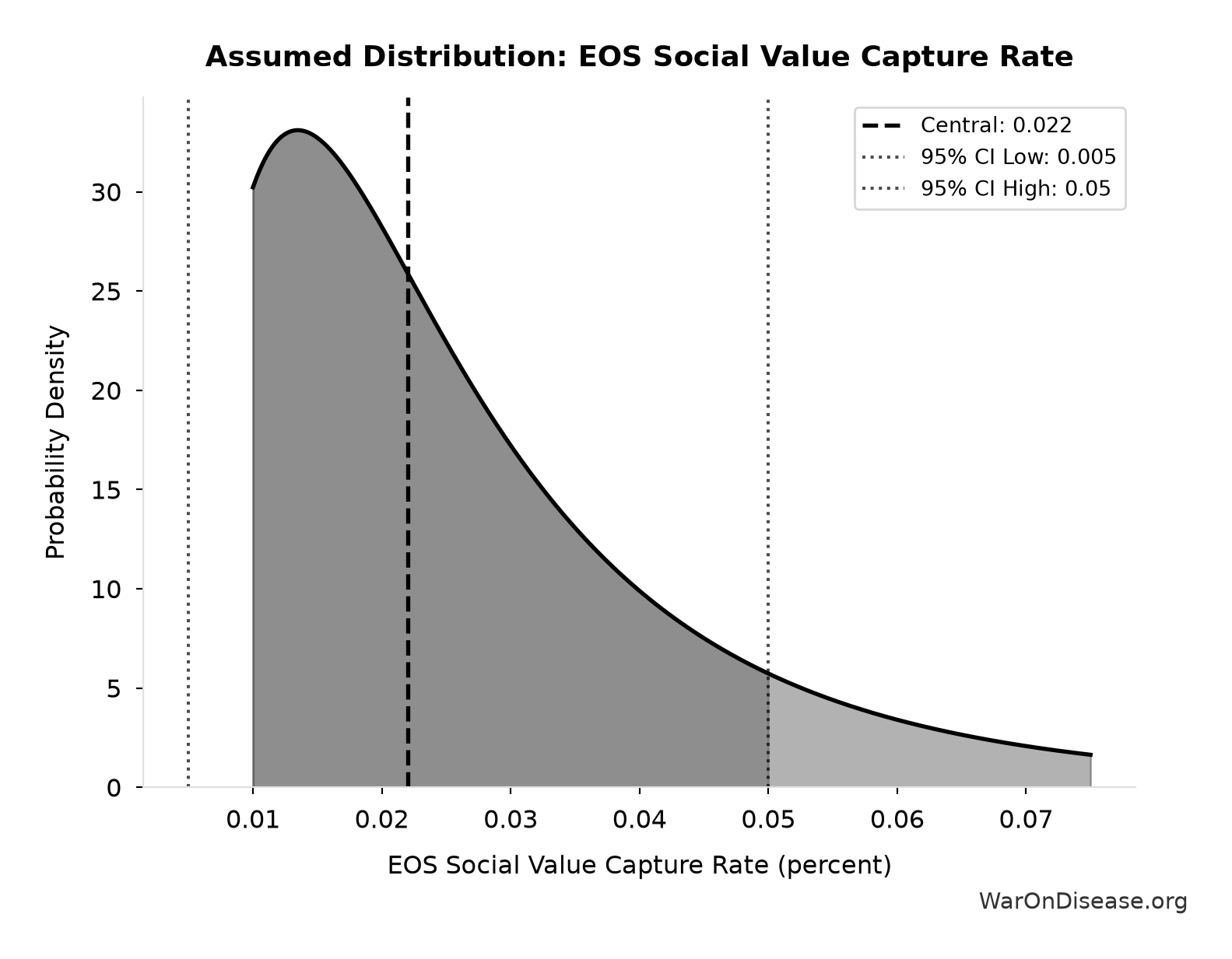Probability Distribution: EOS Social Value Capture Rate