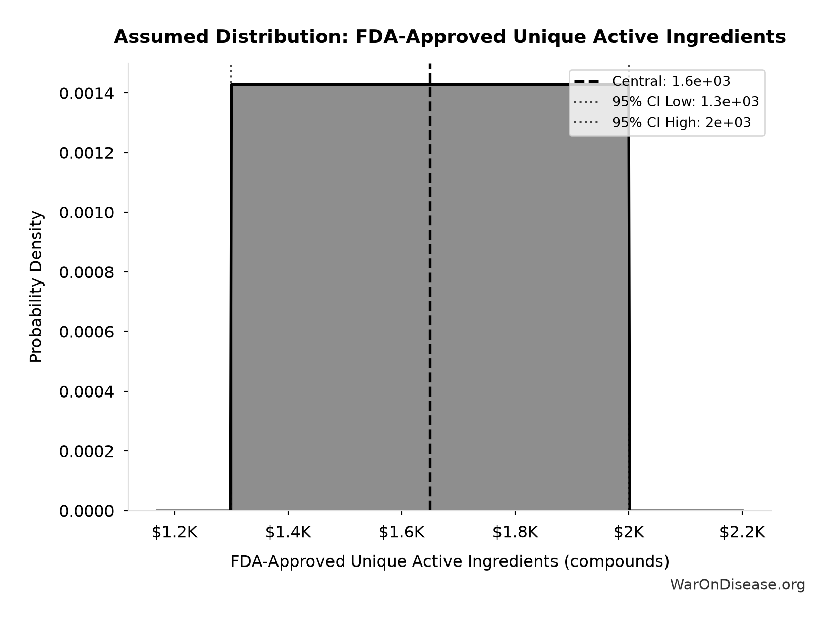 Probability Distribution: FDA-Approved Unique Active Ingredients