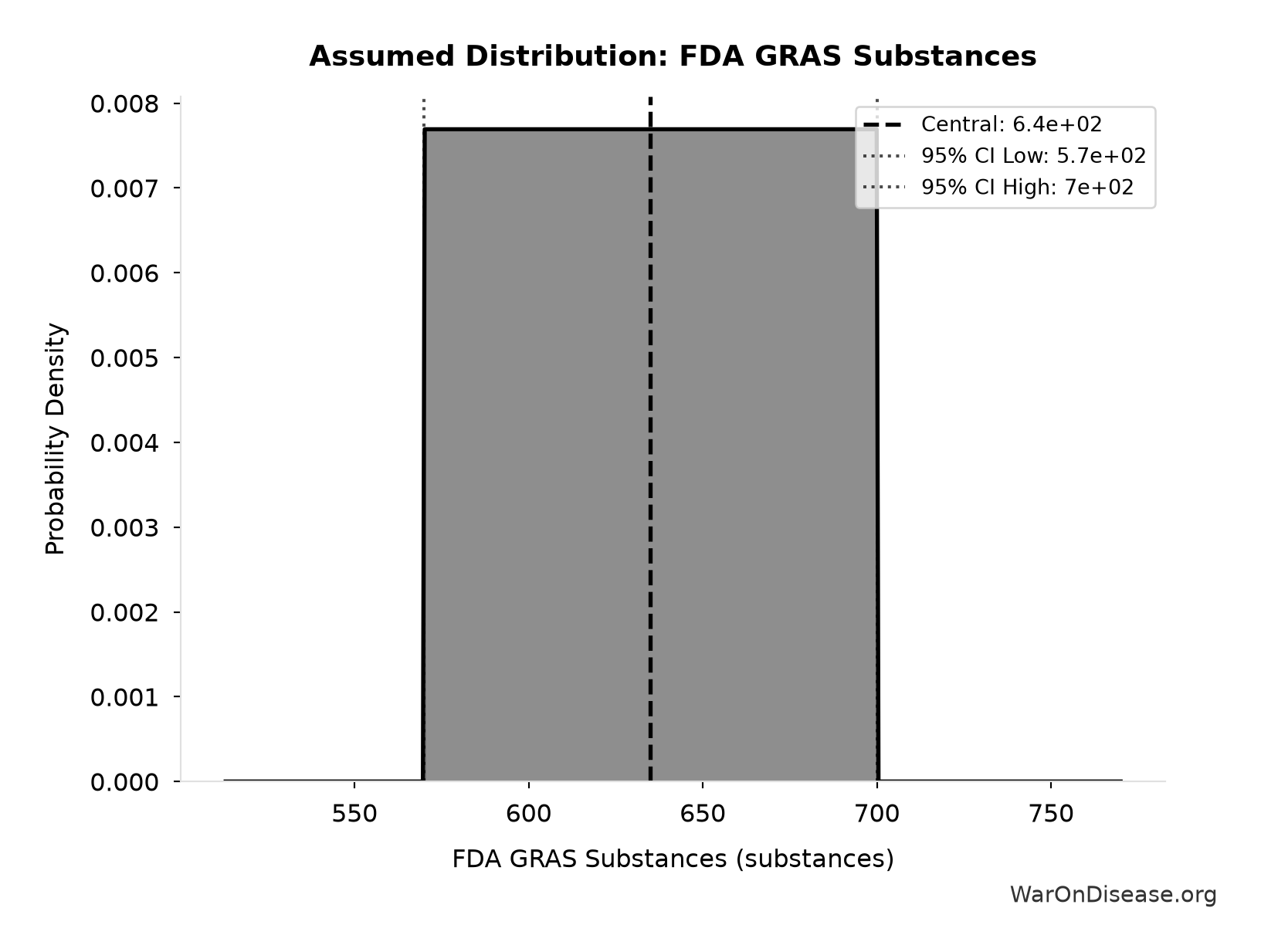 Probability Distribution: FDA GRAS Substances