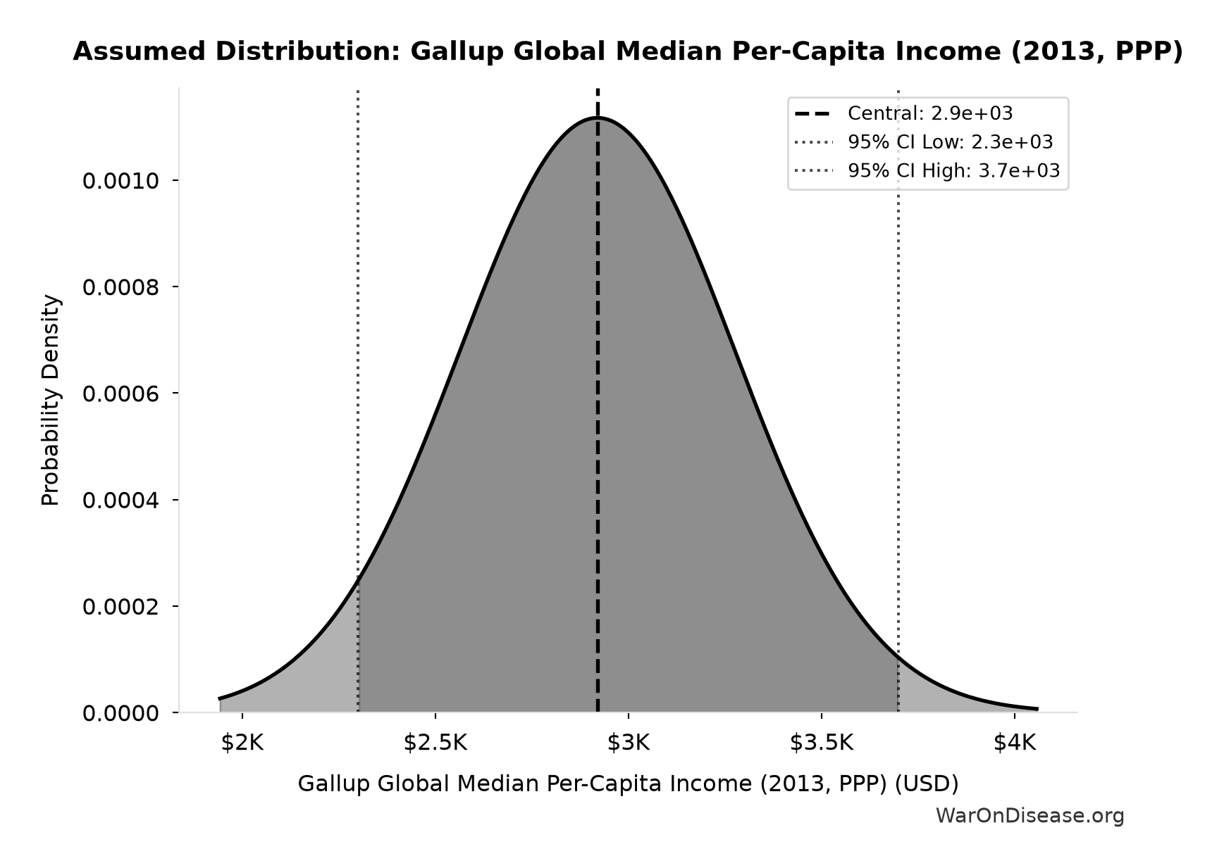 Probability Distribution: Gallup Global Median Per-Capita Income (2013, PPP)