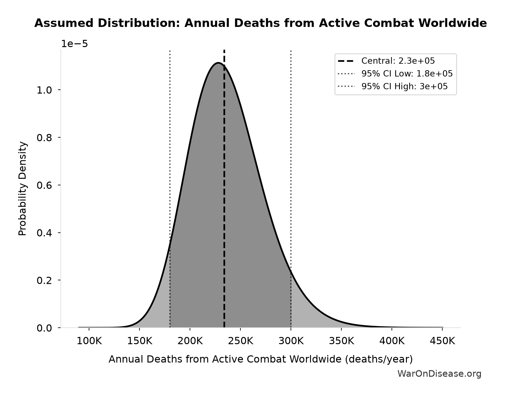 Probability Distribution: Annual Deaths from Active Combat Worldwide